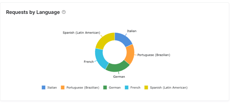 Das Kreisdiagramm Anfragen nach Sprache, aufgeteilt auf fünf Sprachen