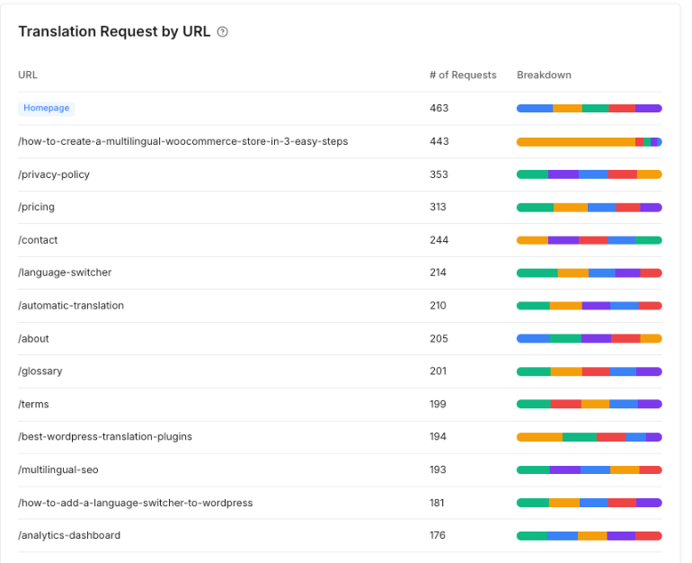 Die Tabelle "Übersetzungsanforderung nach URL", die Seiten nach Anforderungsanzahl auflistet, jeweils mit einer Sprachaufschlüsselungsleiste