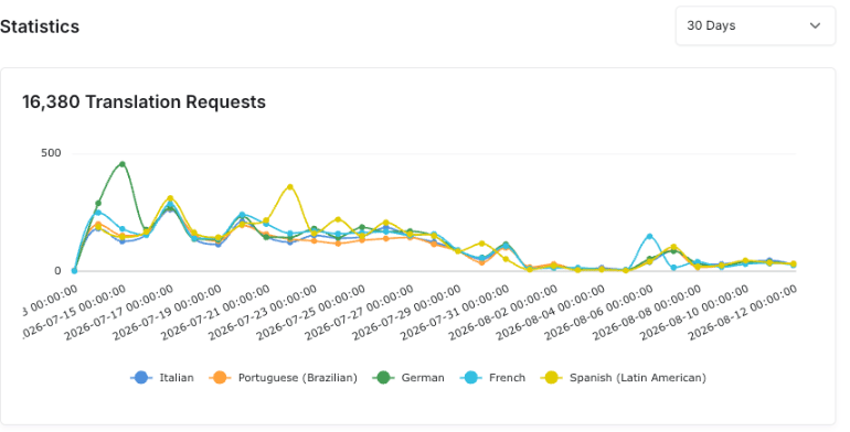 Der Statistikbildschirm zeigt 16.380 Übersetzungsanfragen, aufgetragen über 30 Tage, mit einer Linie pro Sprache
